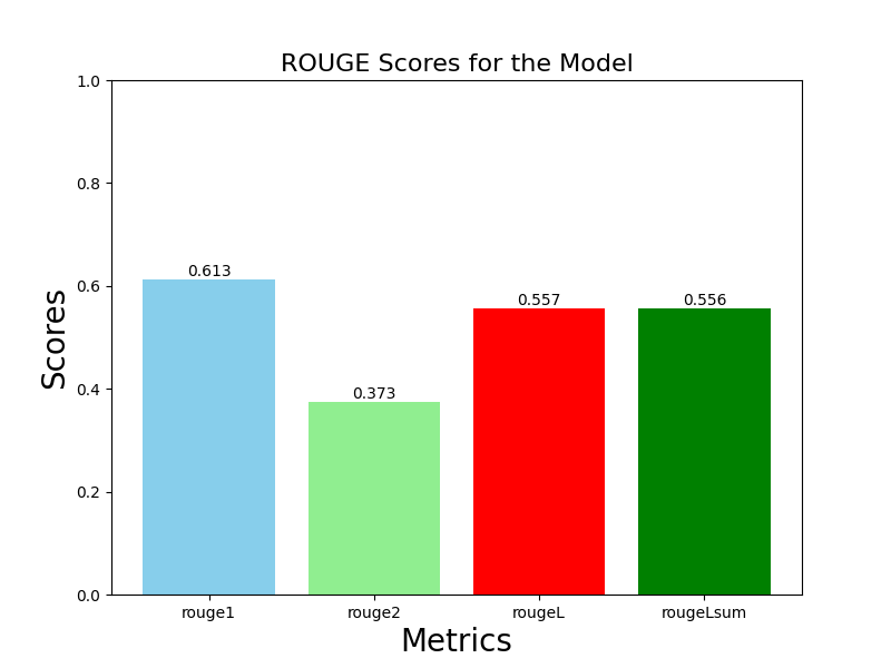 ROUGE Scores